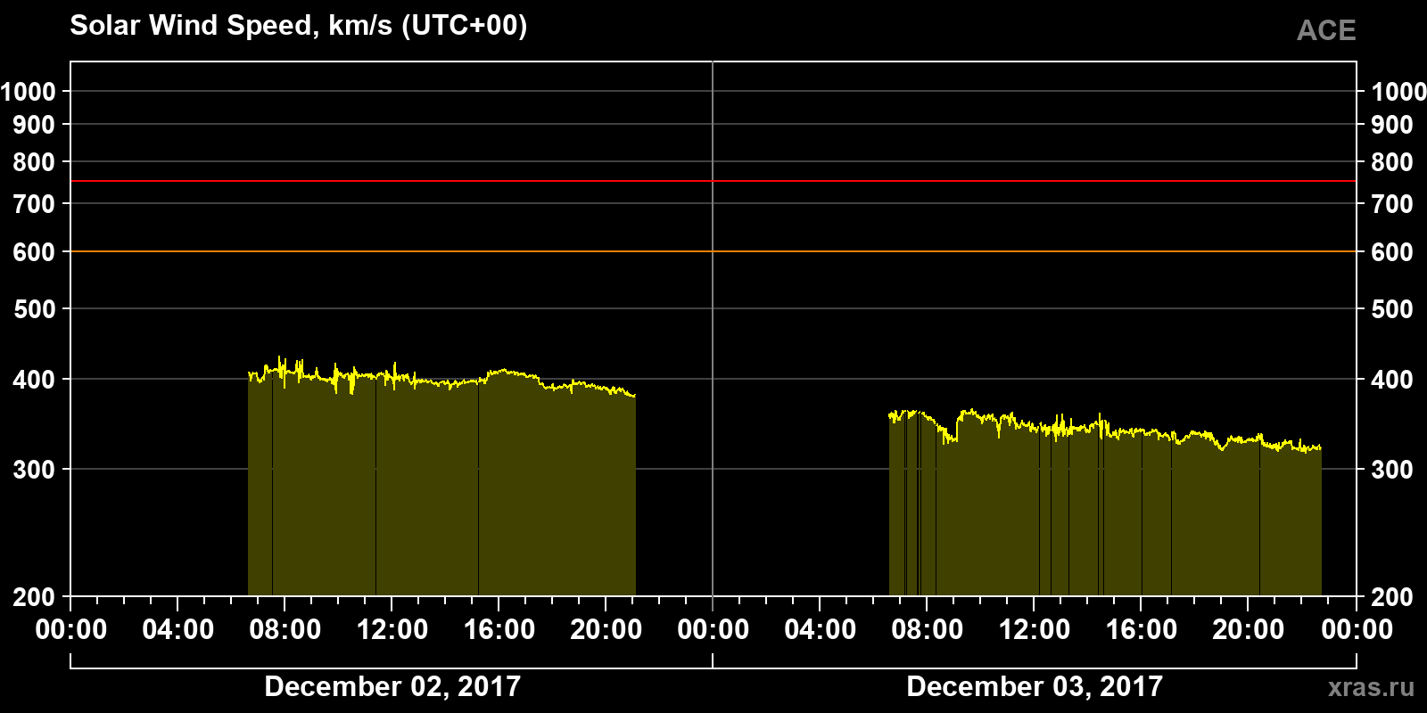 Solar wind speed