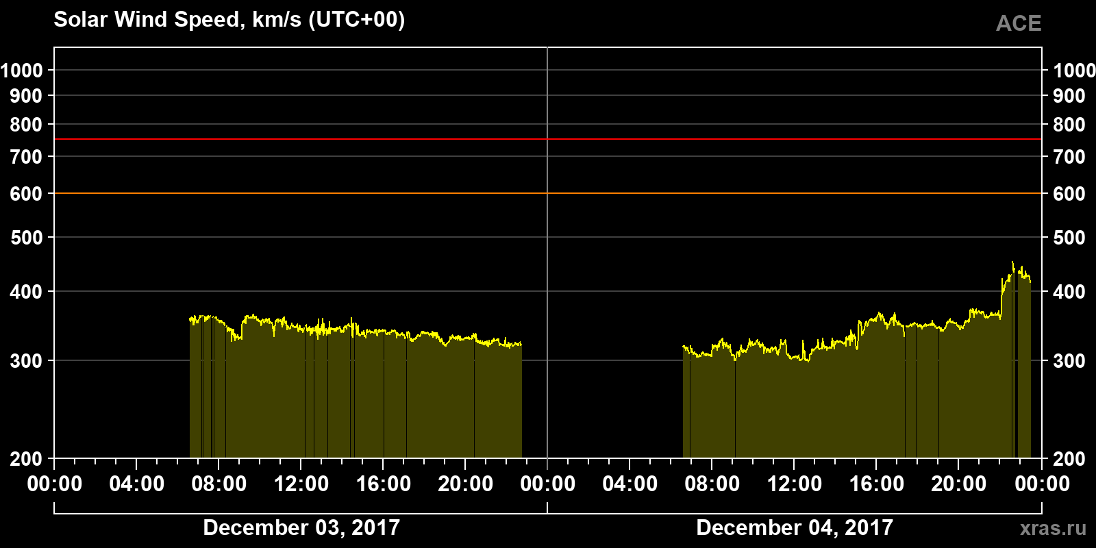 Solar wind speed