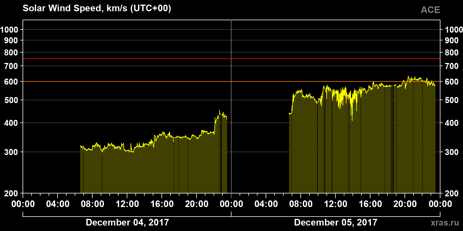 Solar wind speed
