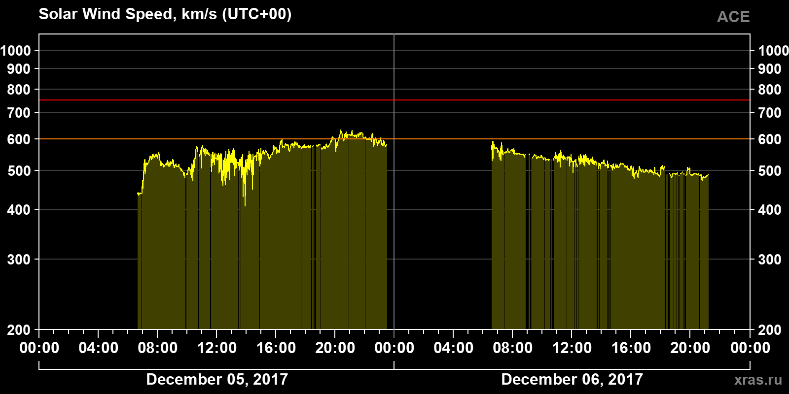 Solar wind speed