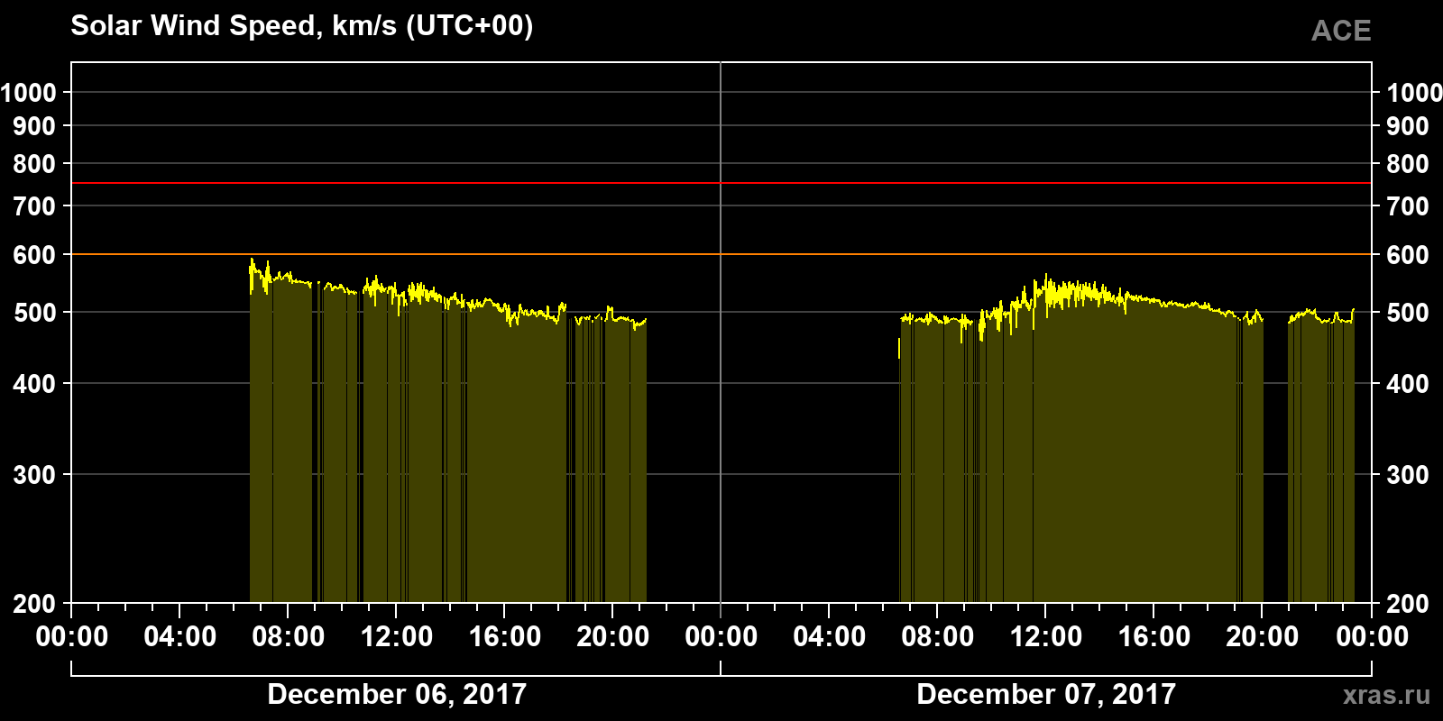 Solar wind speed
