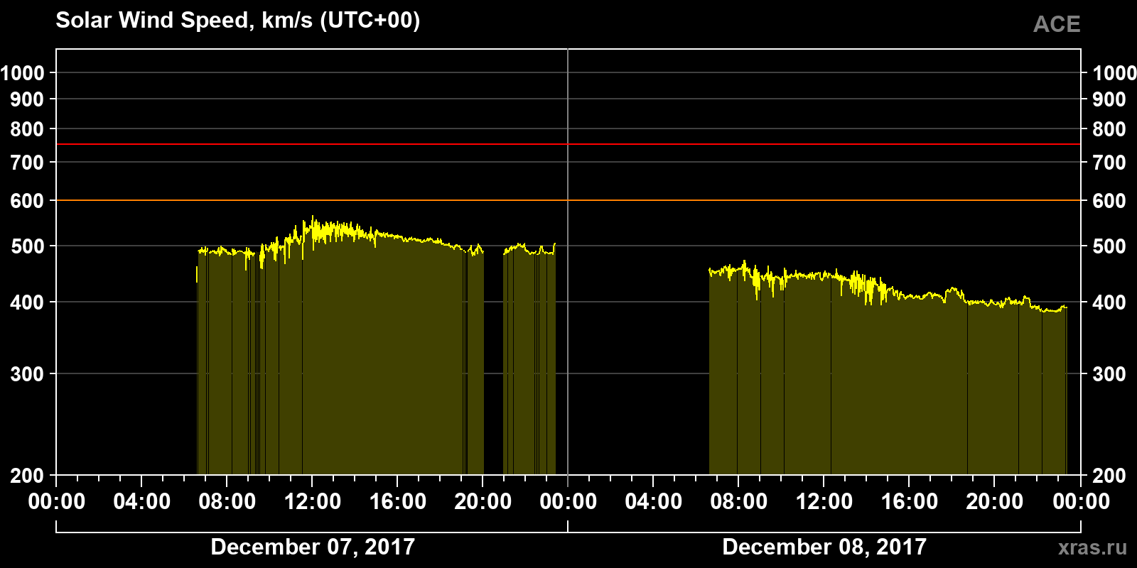Solar wind speed