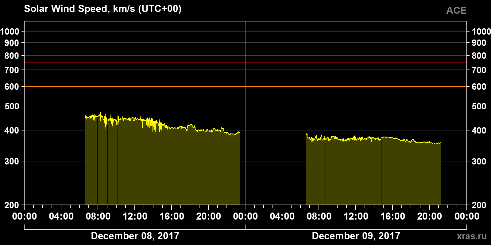 Solar wind speed