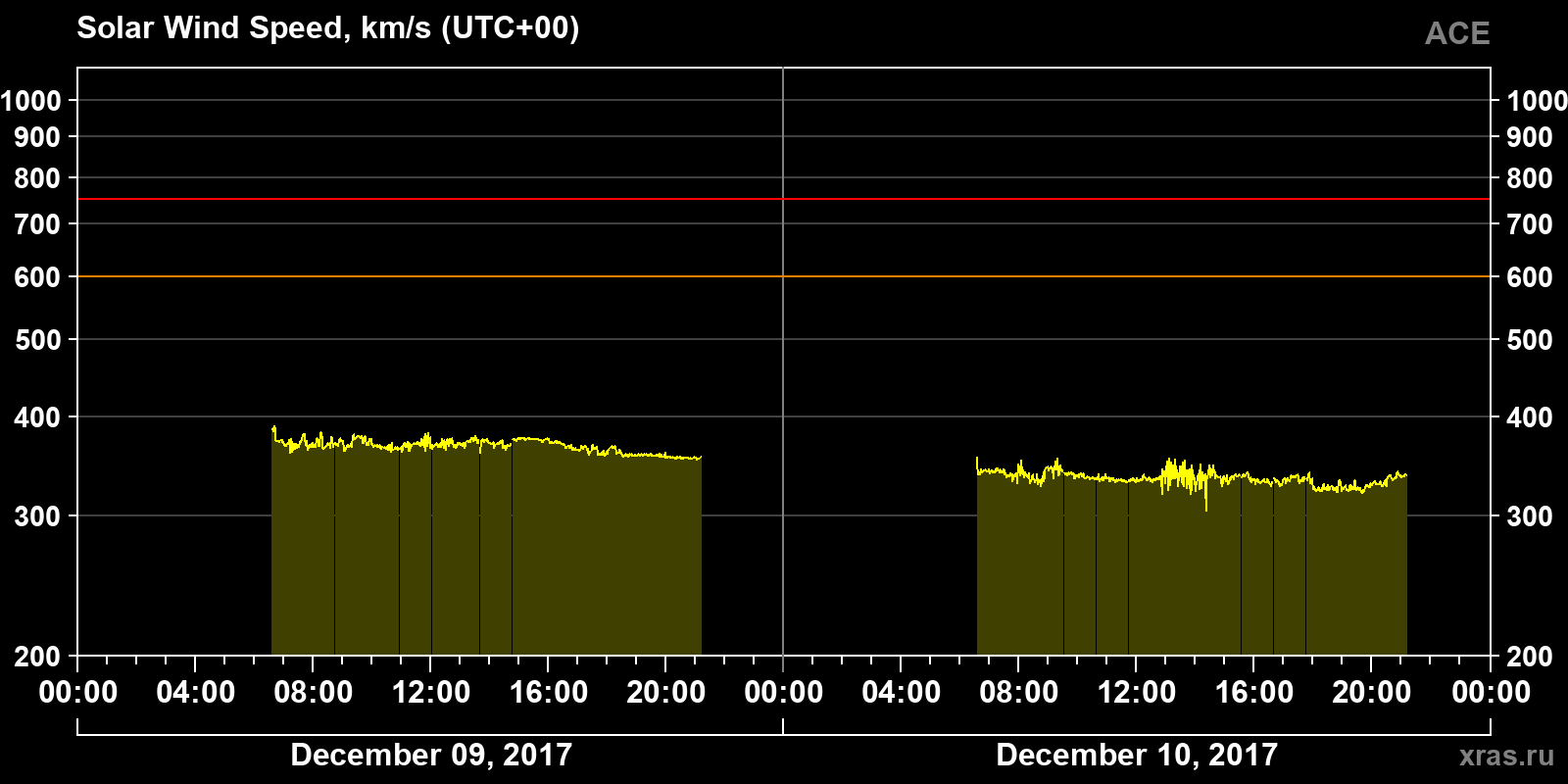 Solar wind speed