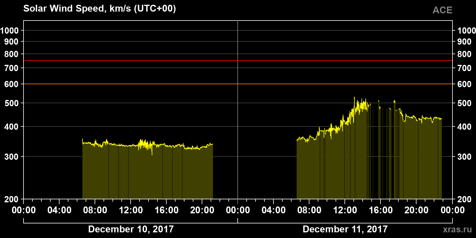 Solar wind speed