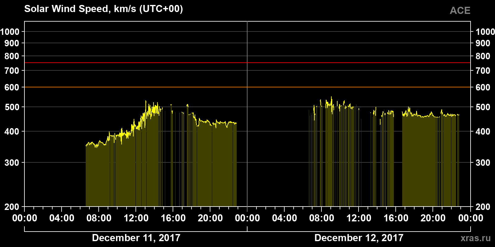 Solar wind speed