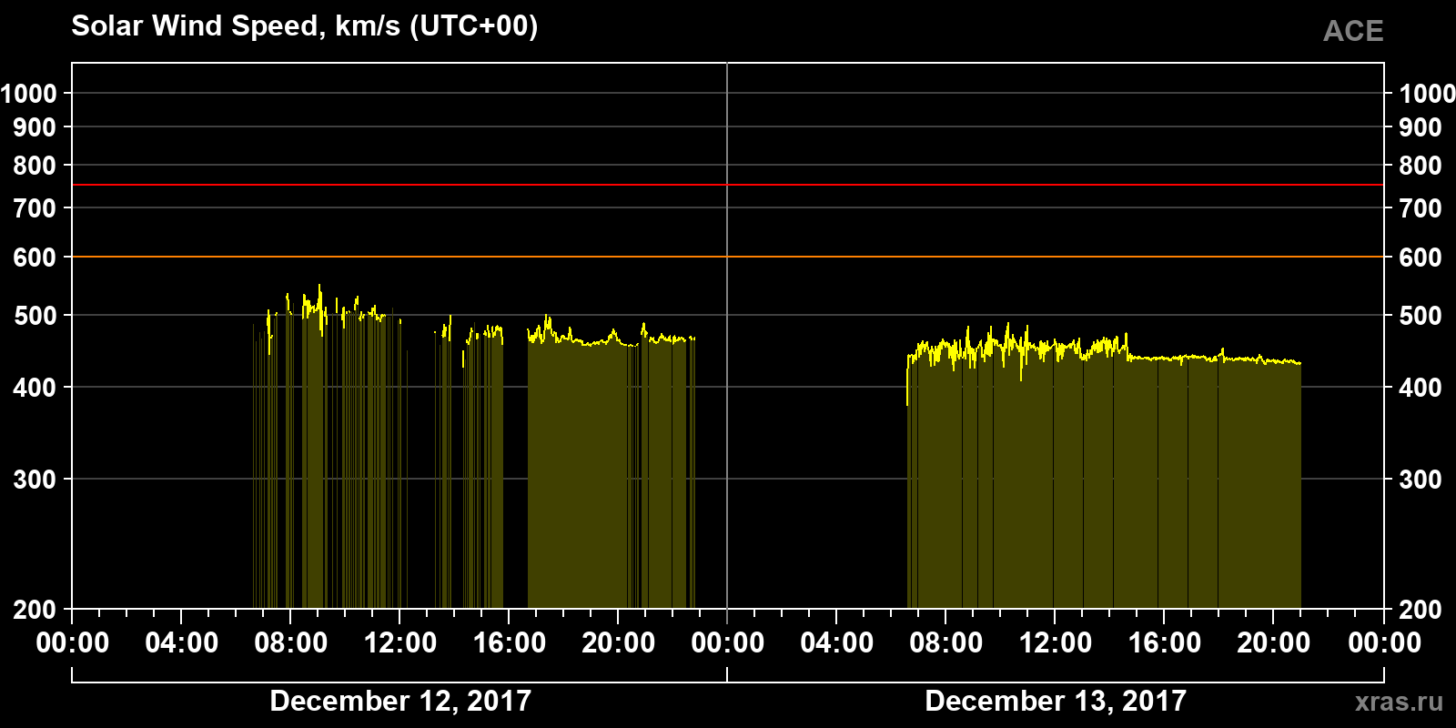 Solar wind speed
