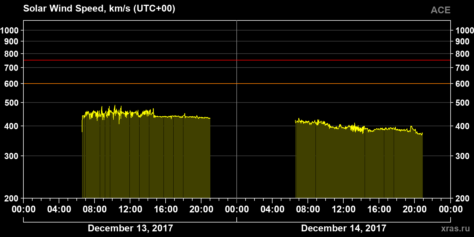 Solar wind speed