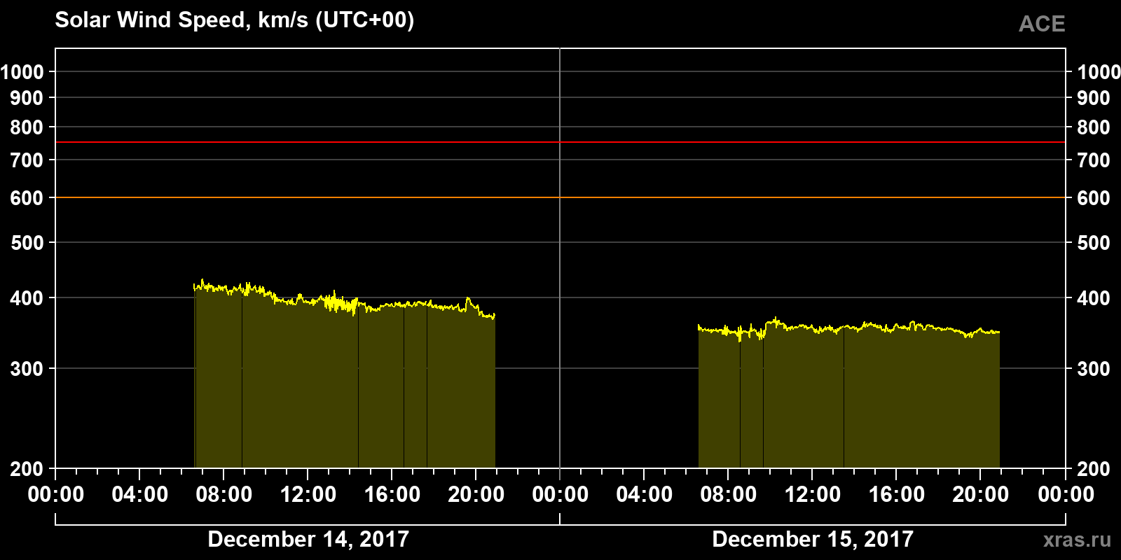 Solar wind speed