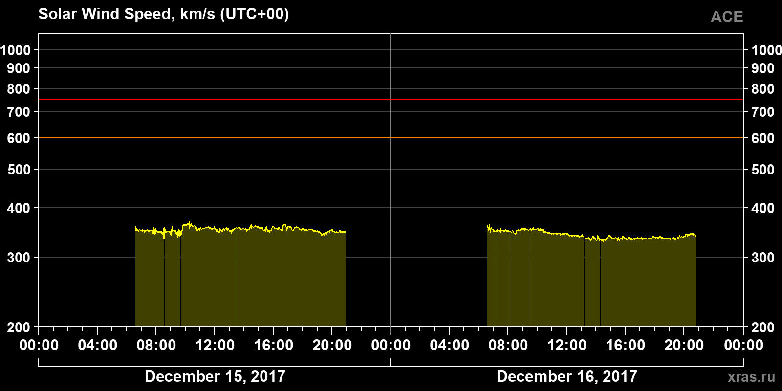 Solar wind speed