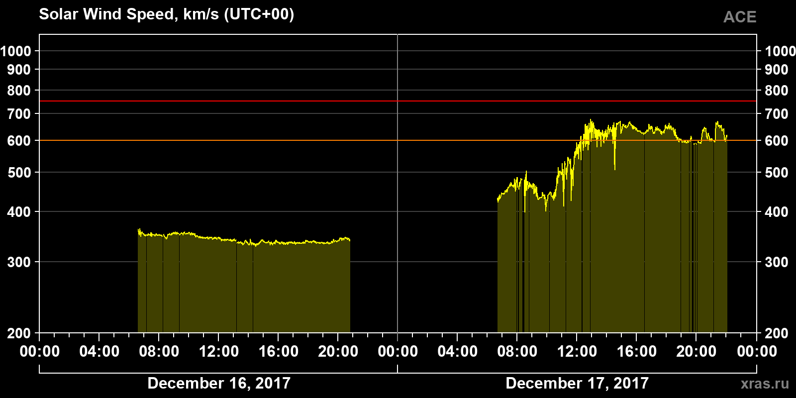 Solar wind speed