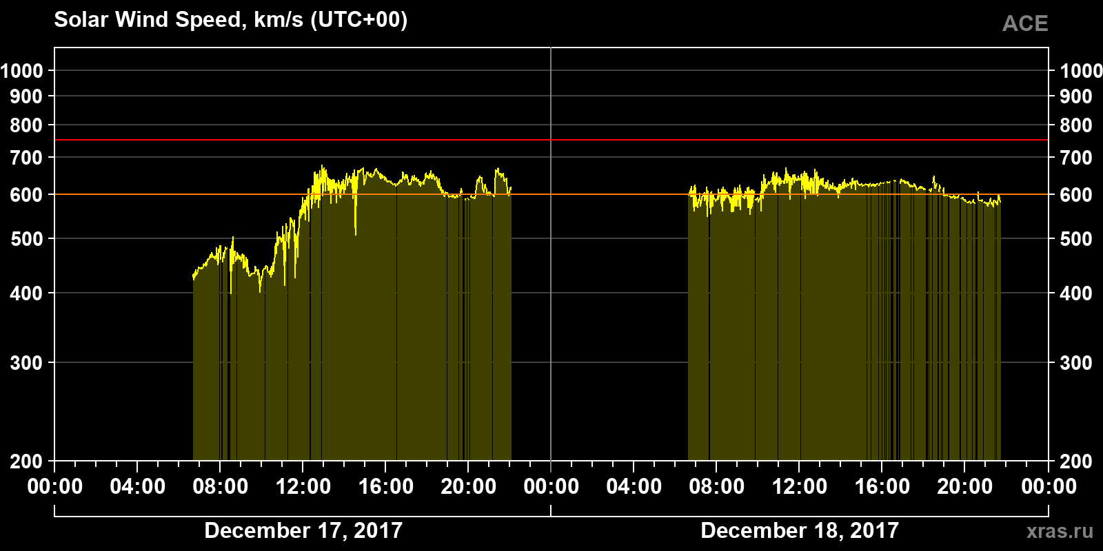 Solar wind speed