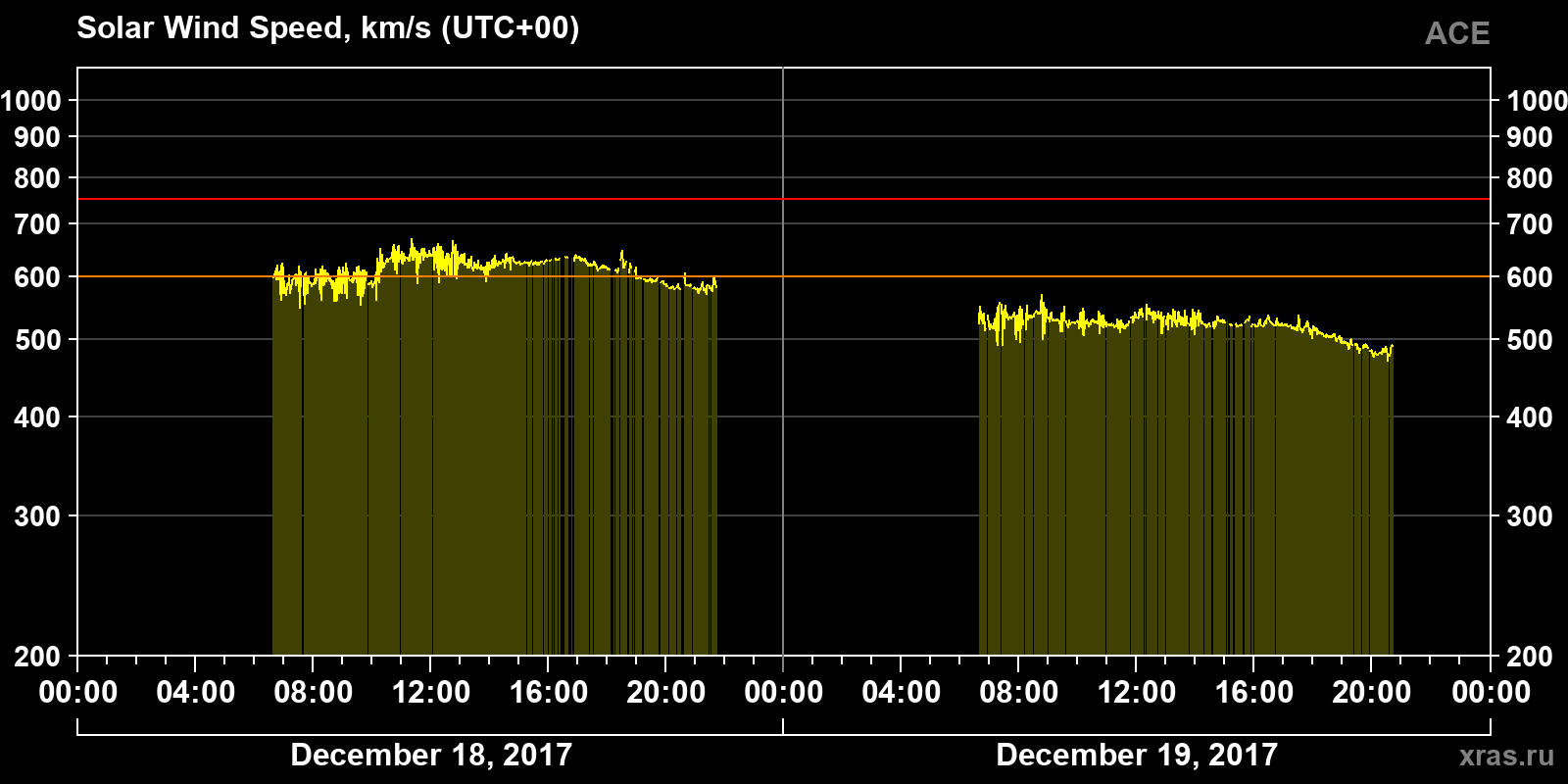 Solar wind speed