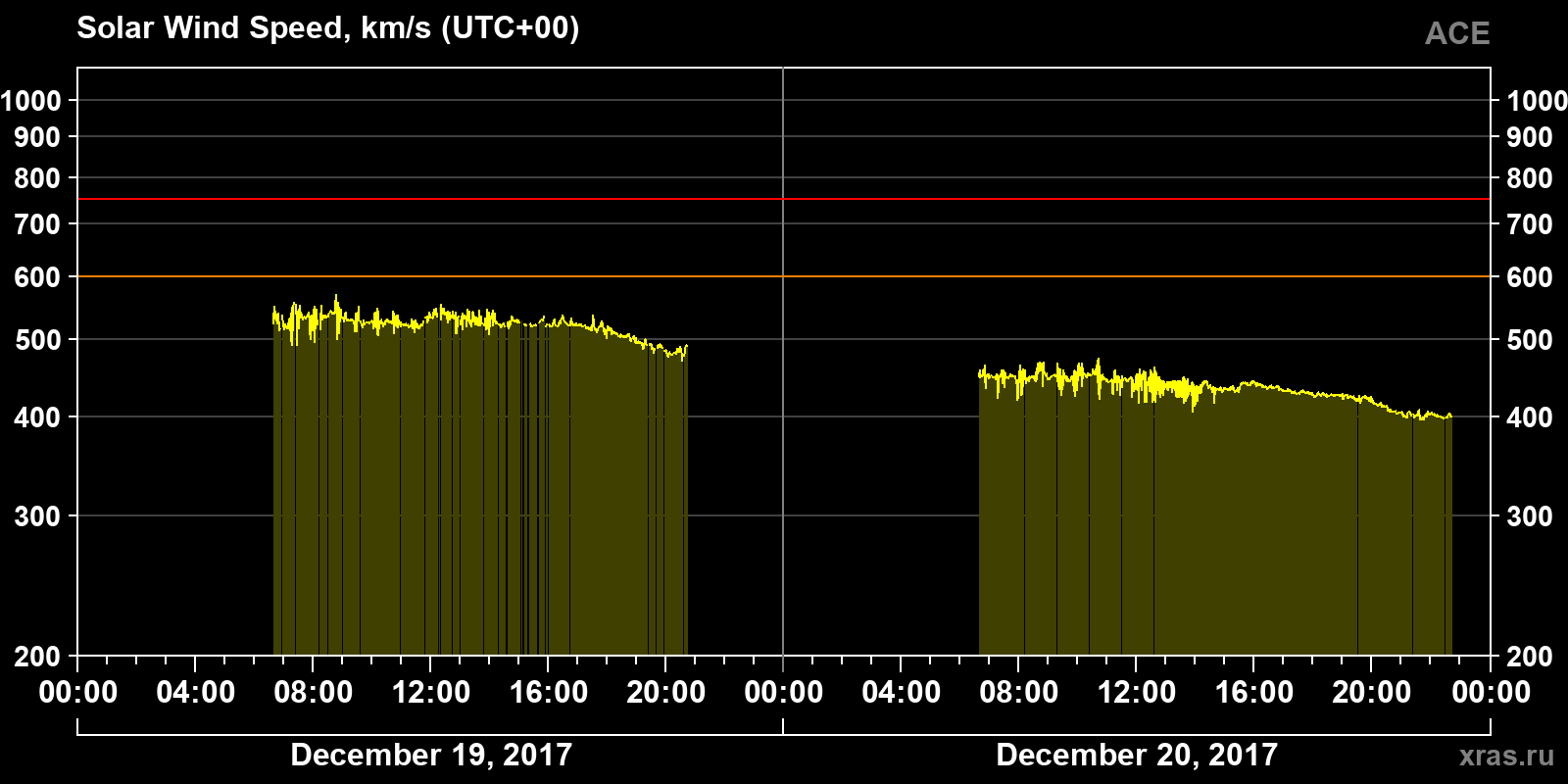 Solar wind speed