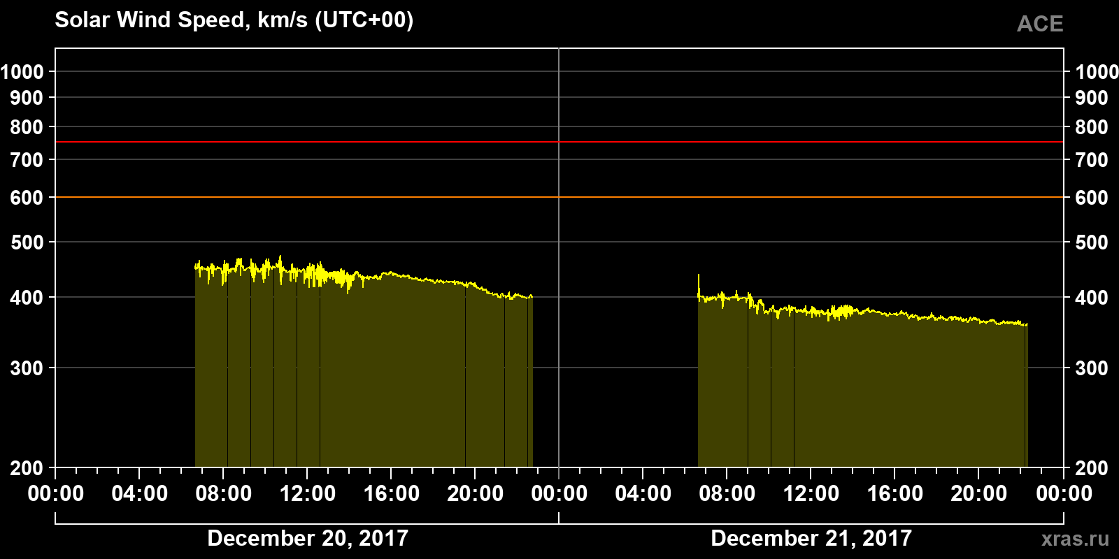 Solar wind speed
