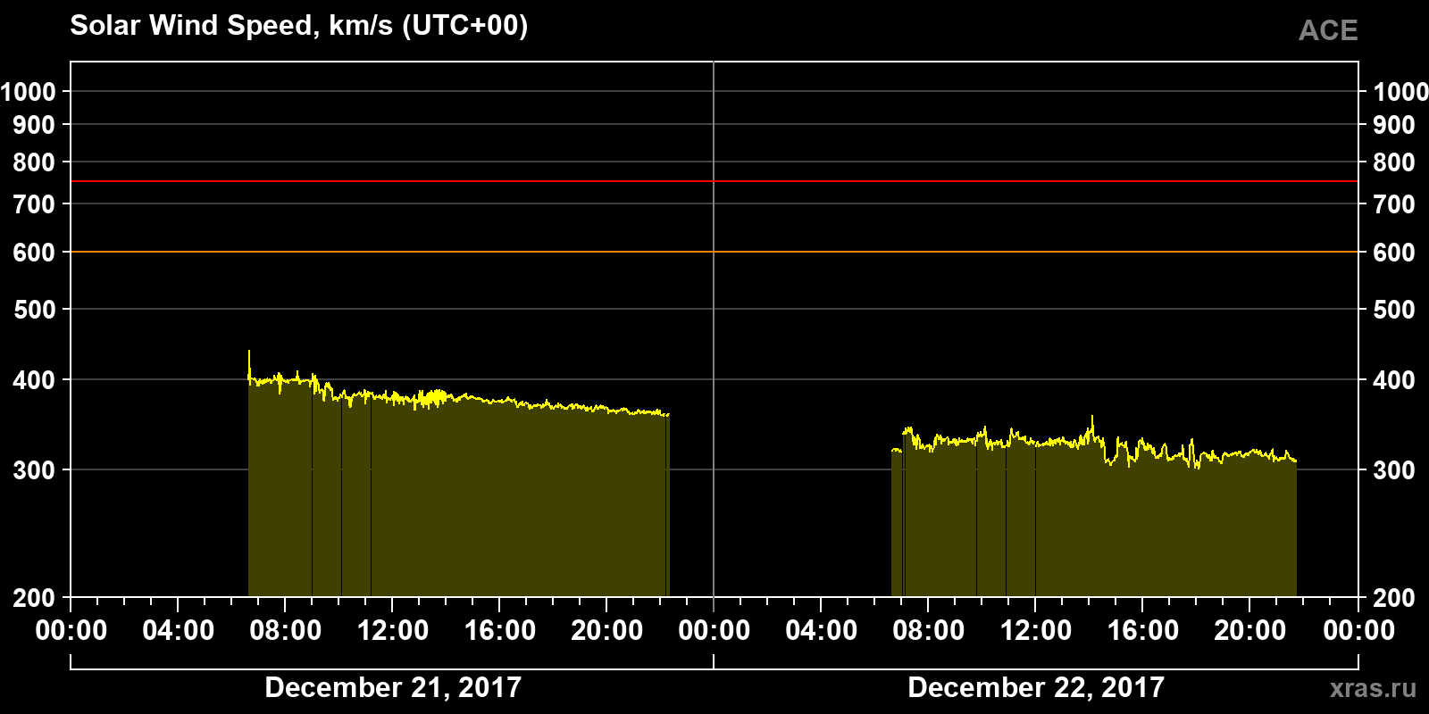 Solar wind speed