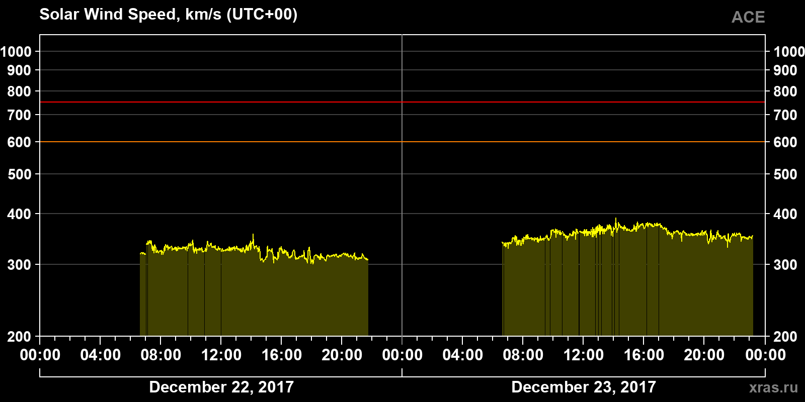 Solar wind speed