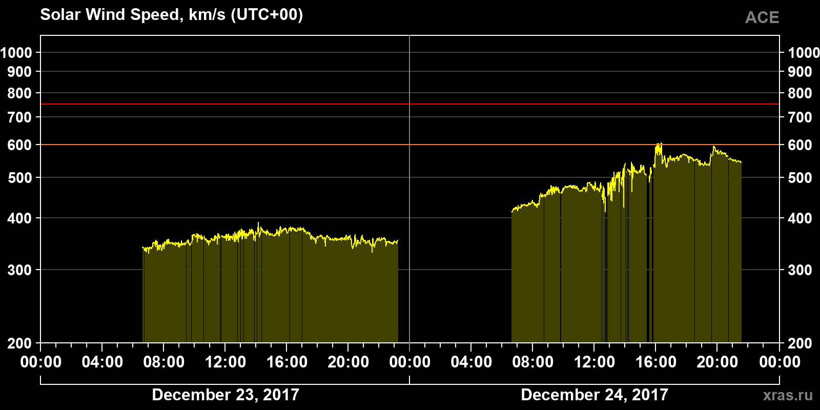 Solar wind speed