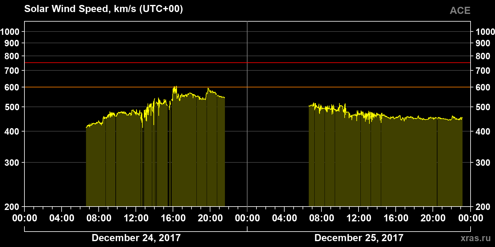 Solar wind speed
