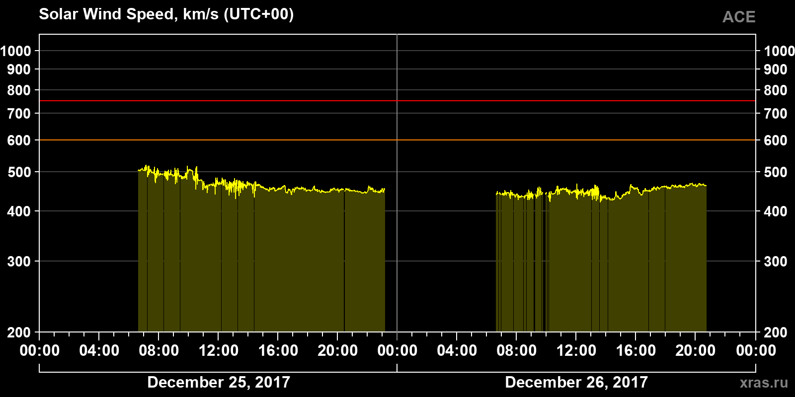 Solar wind speed