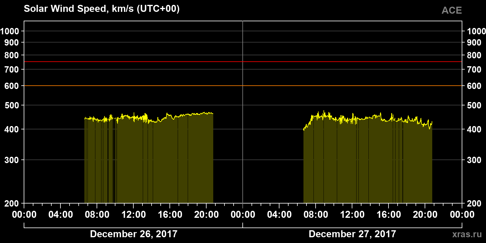 Solar wind speed