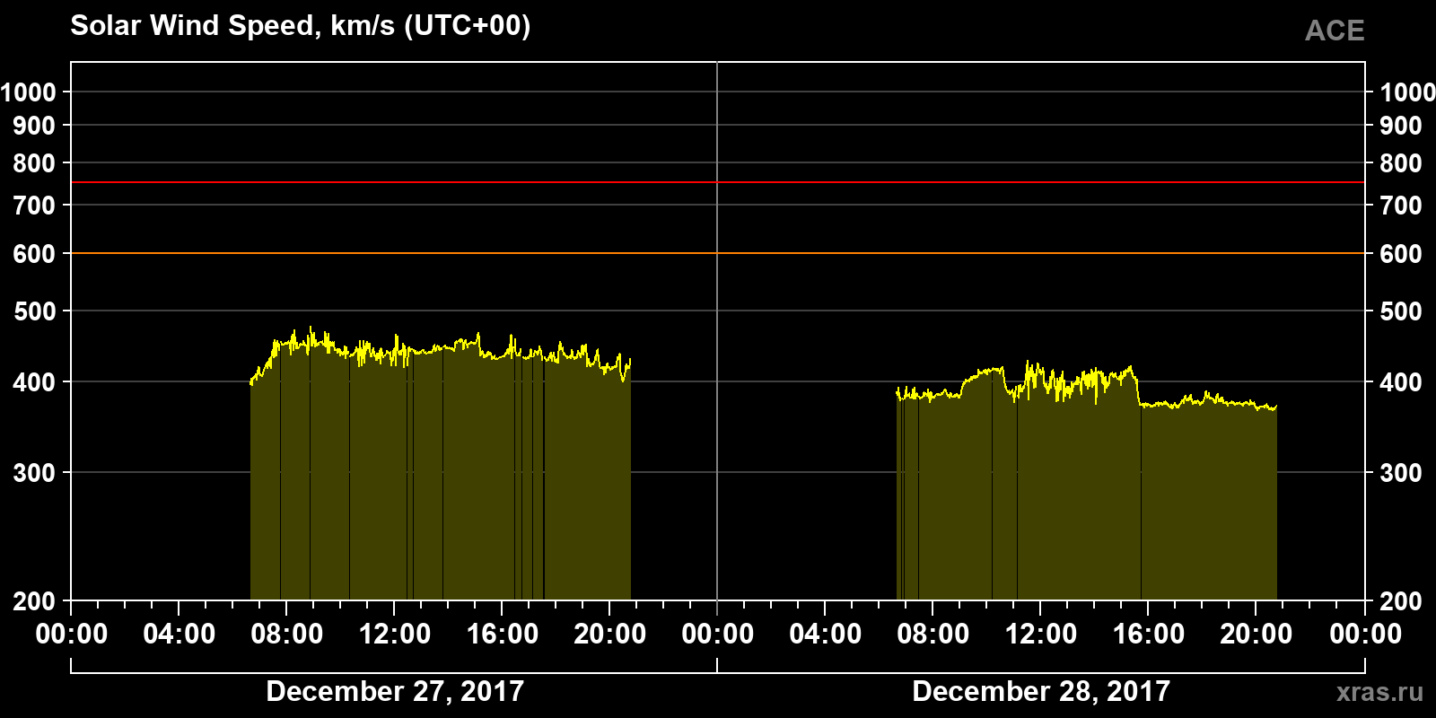 Solar wind speed