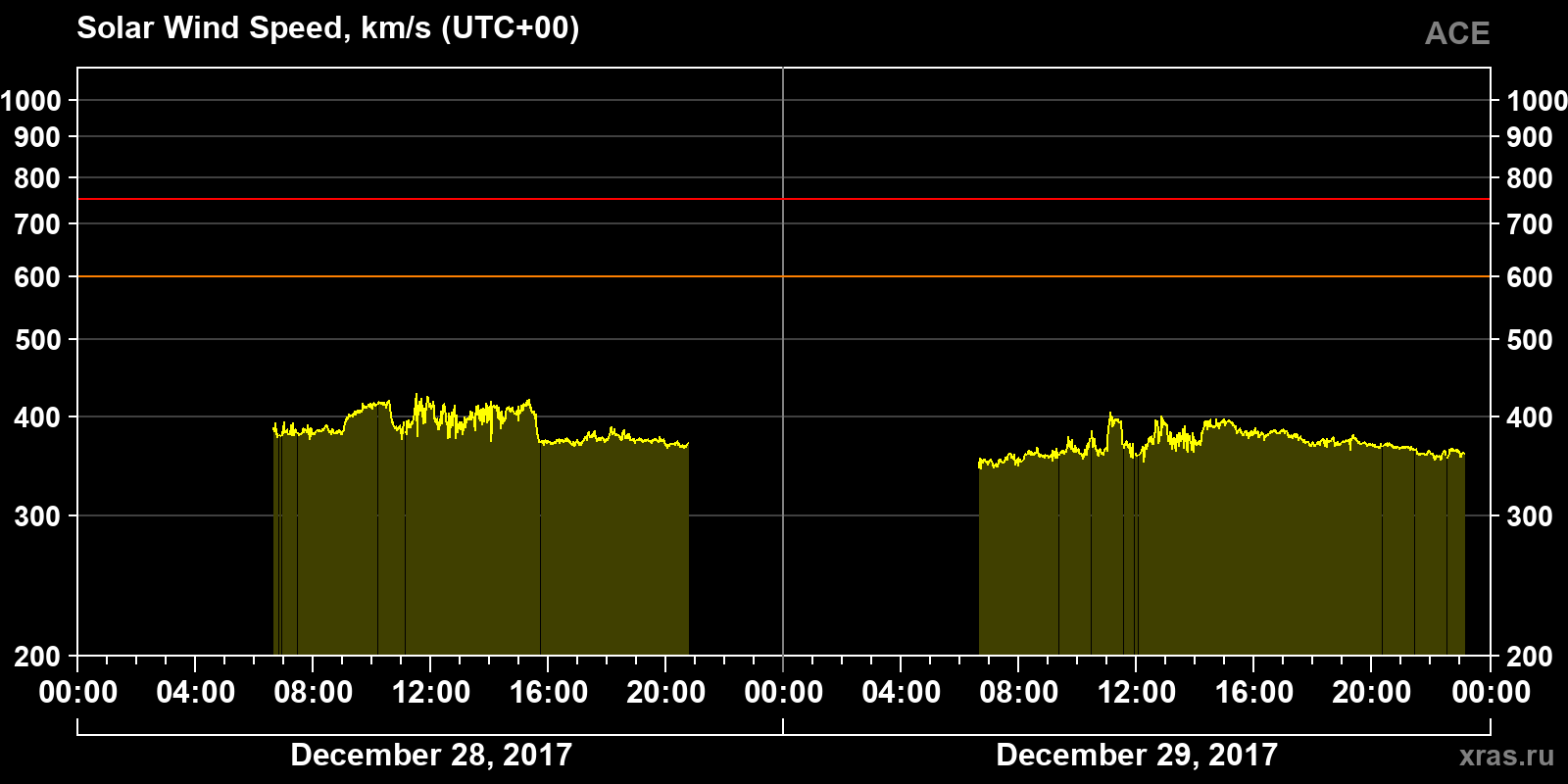 Solar wind speed