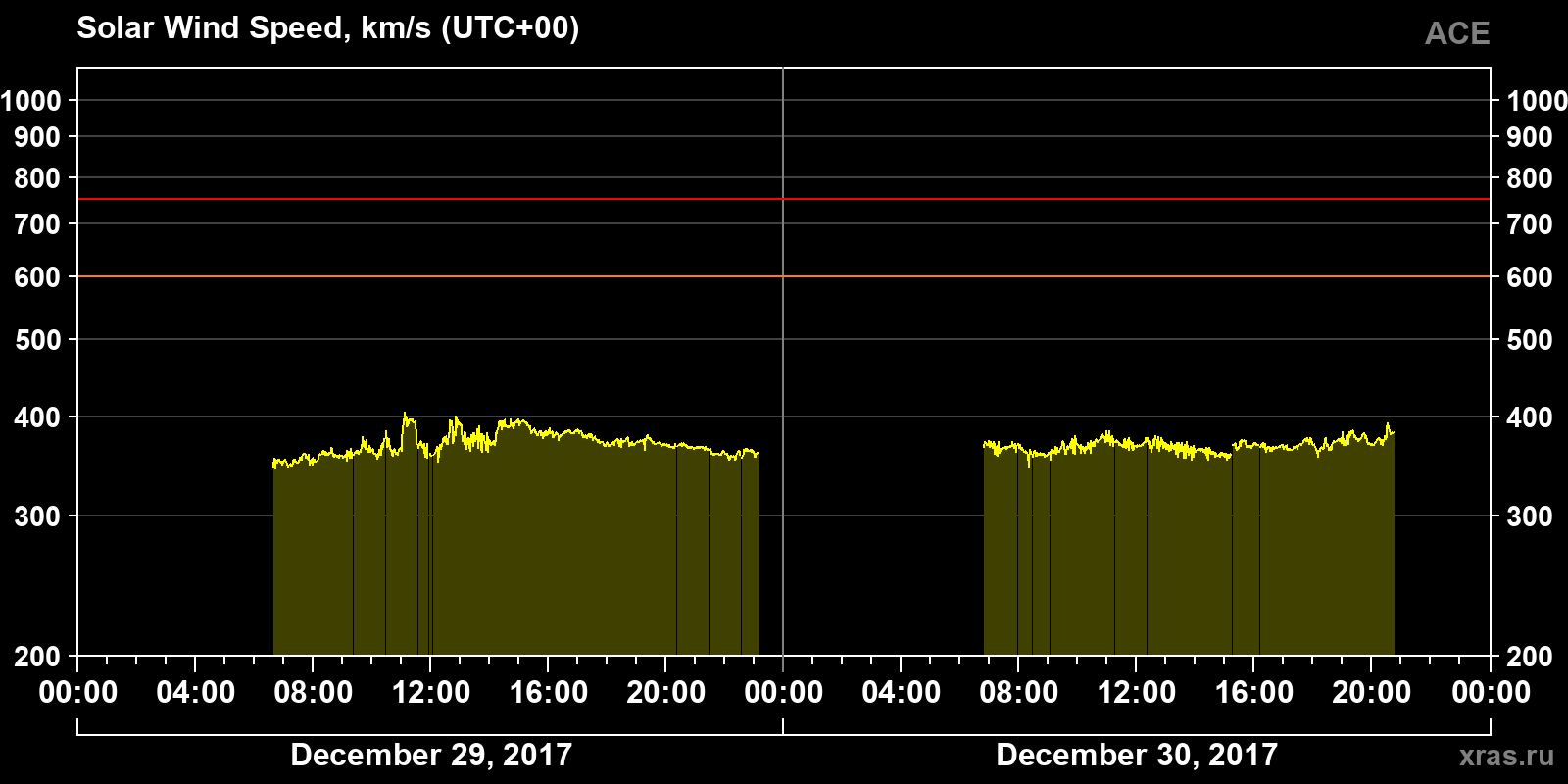 Solar wind speed