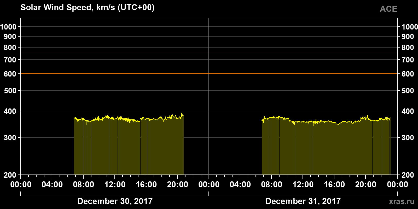 Solar wind speed
