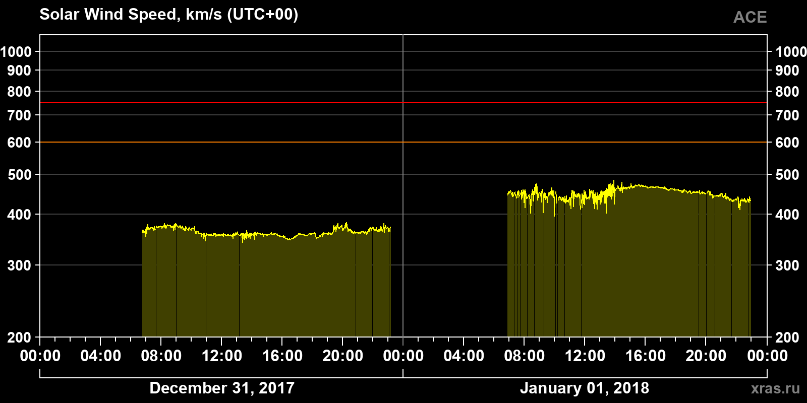 Solar wind speed