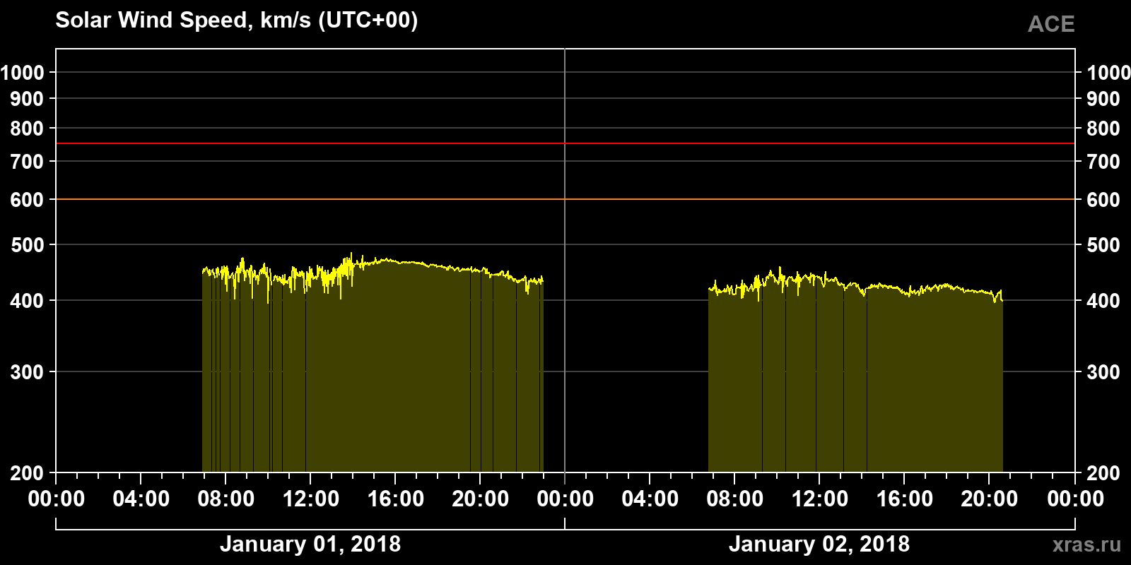 Solar wind speed