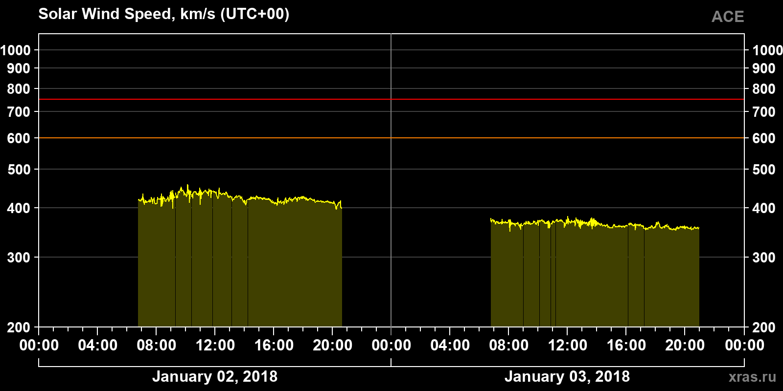 Solar wind speed