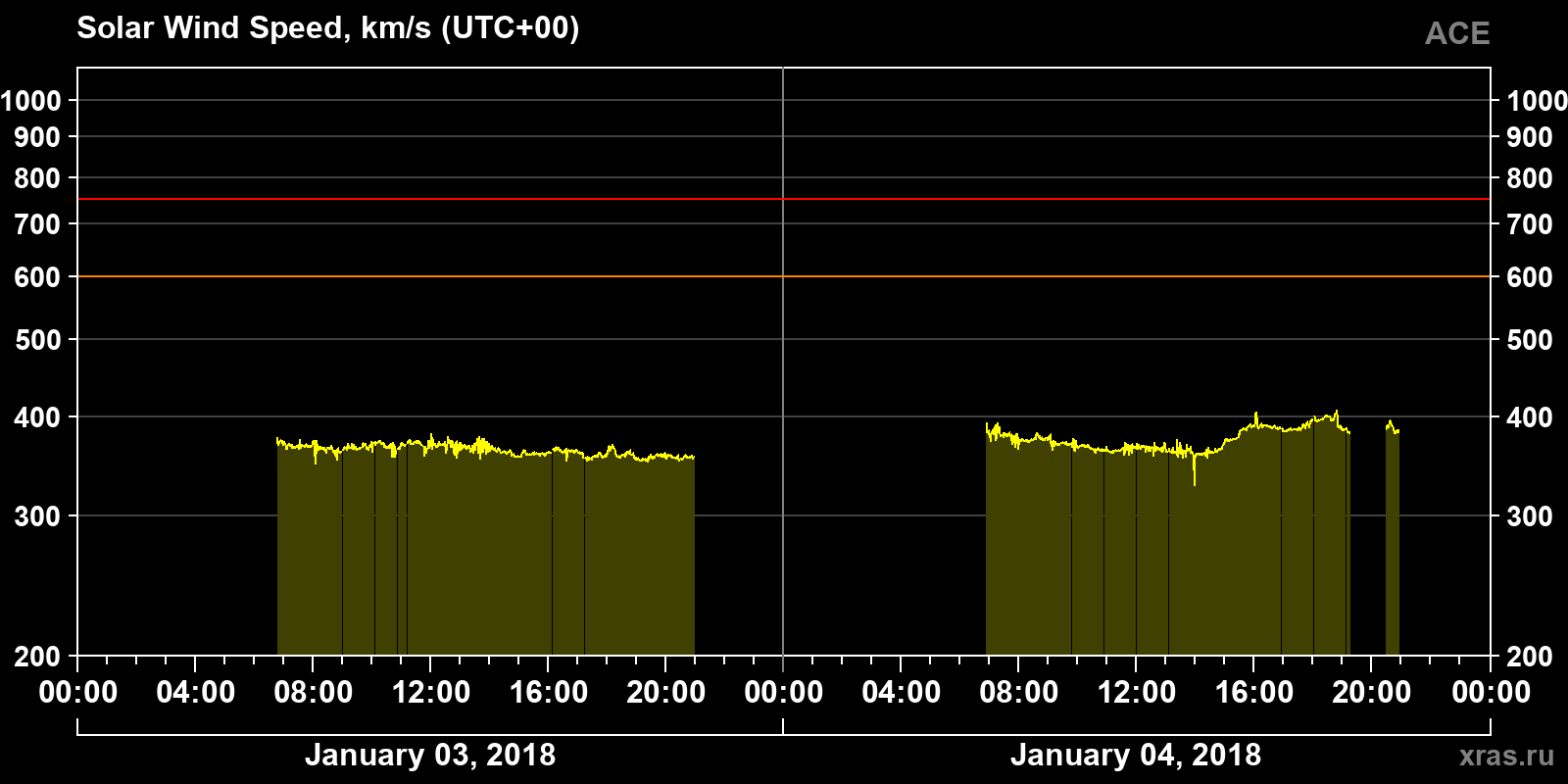 Solar wind speed