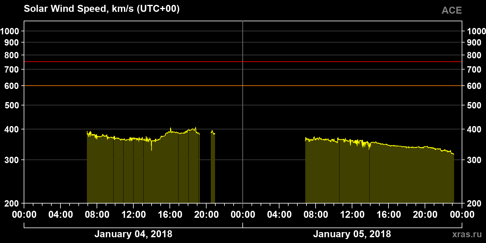 Solar wind speed