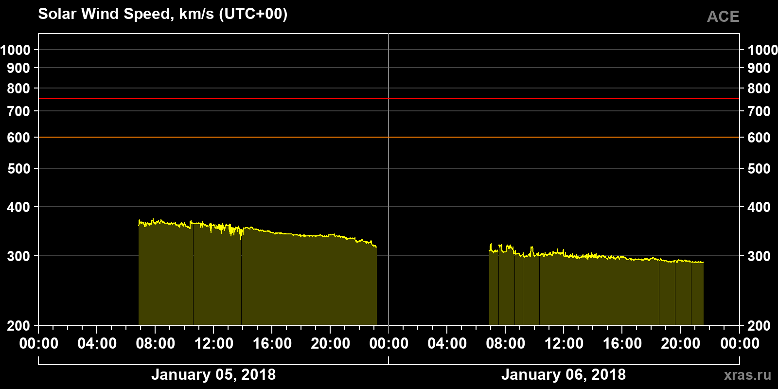 Solar wind speed