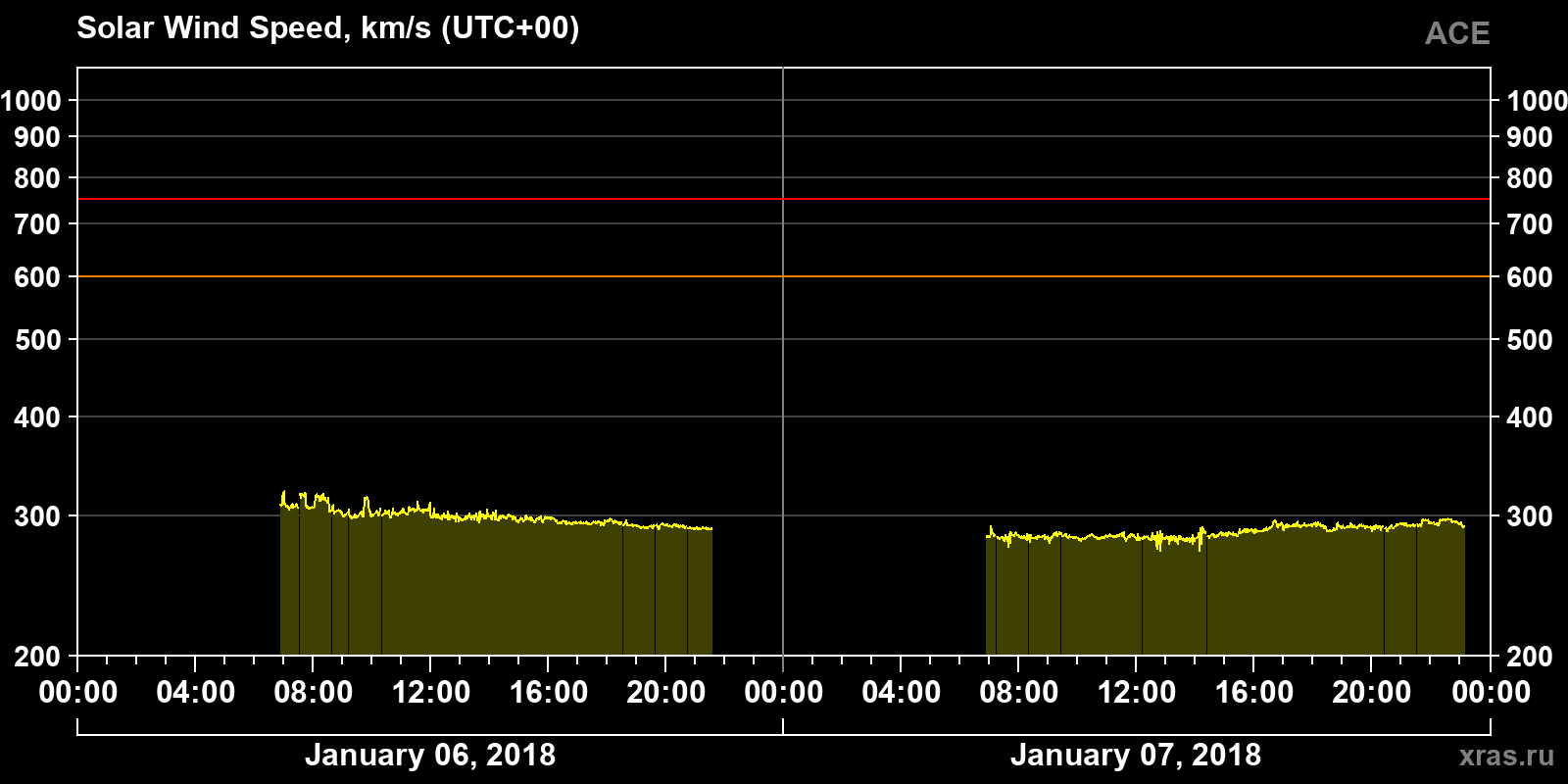 Solar wind speed