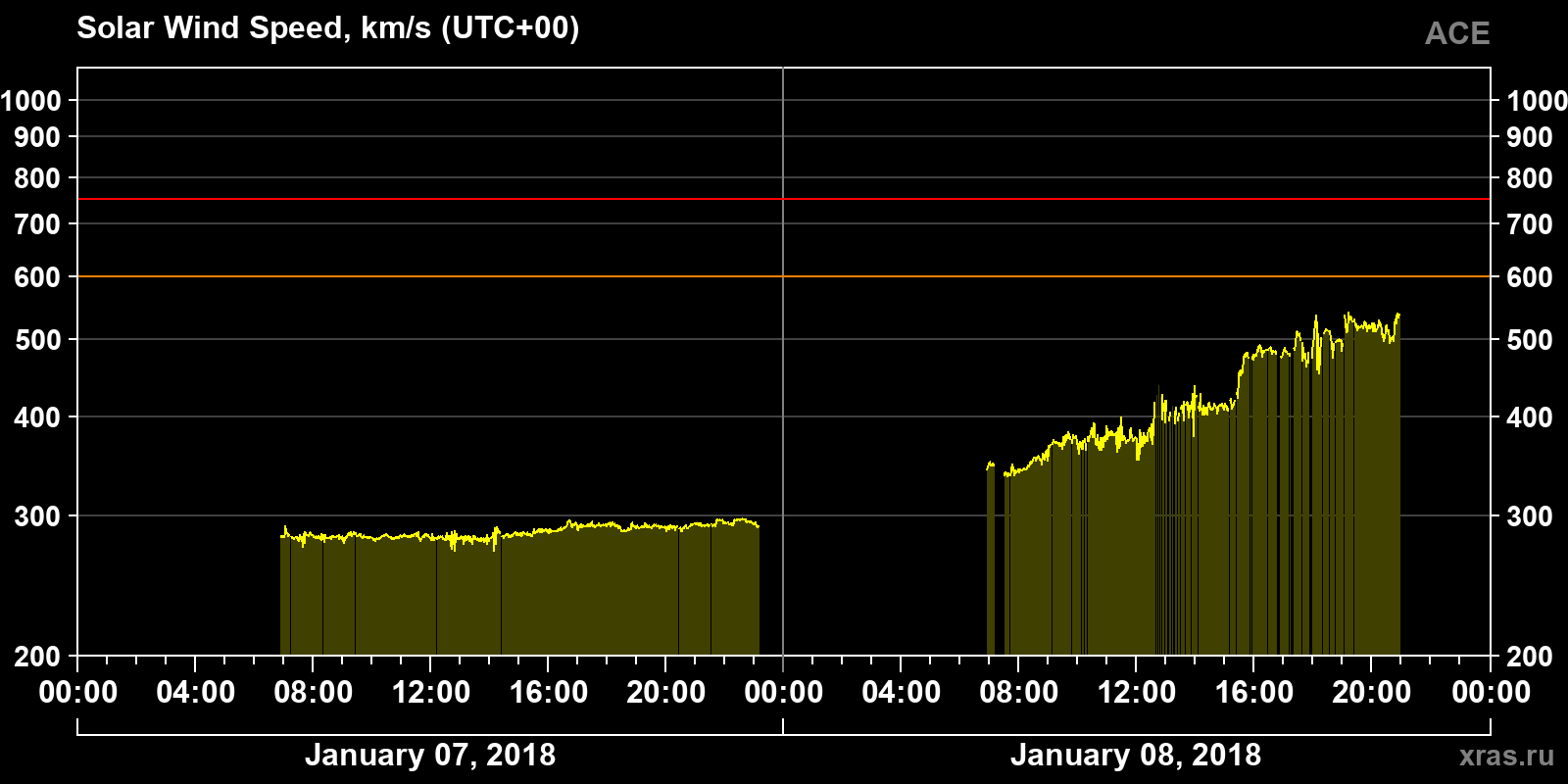 Solar wind speed