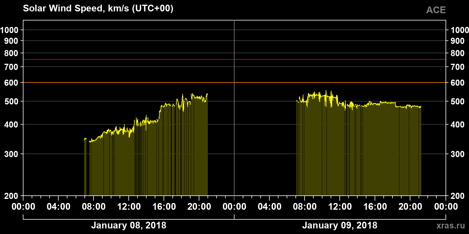 Solar wind speed