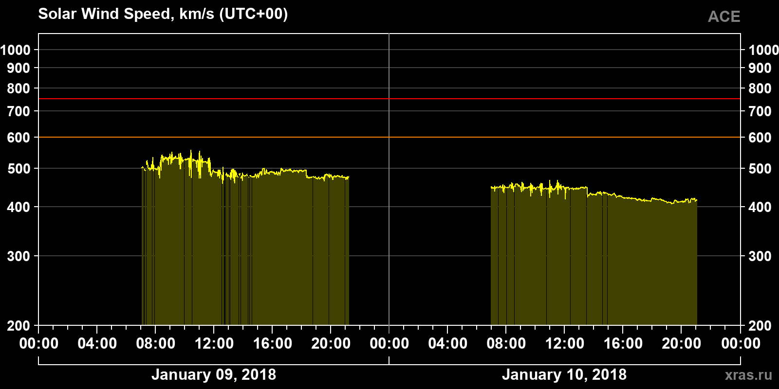 Solar wind speed