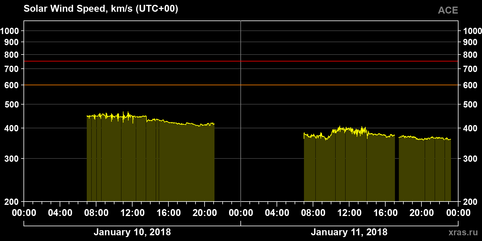Solar wind speed