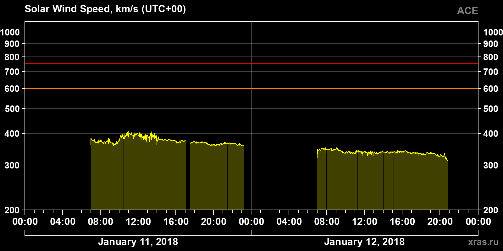Solar wind speed