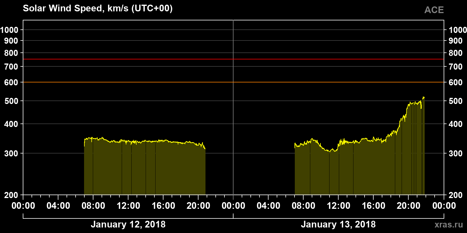 Solar wind speed