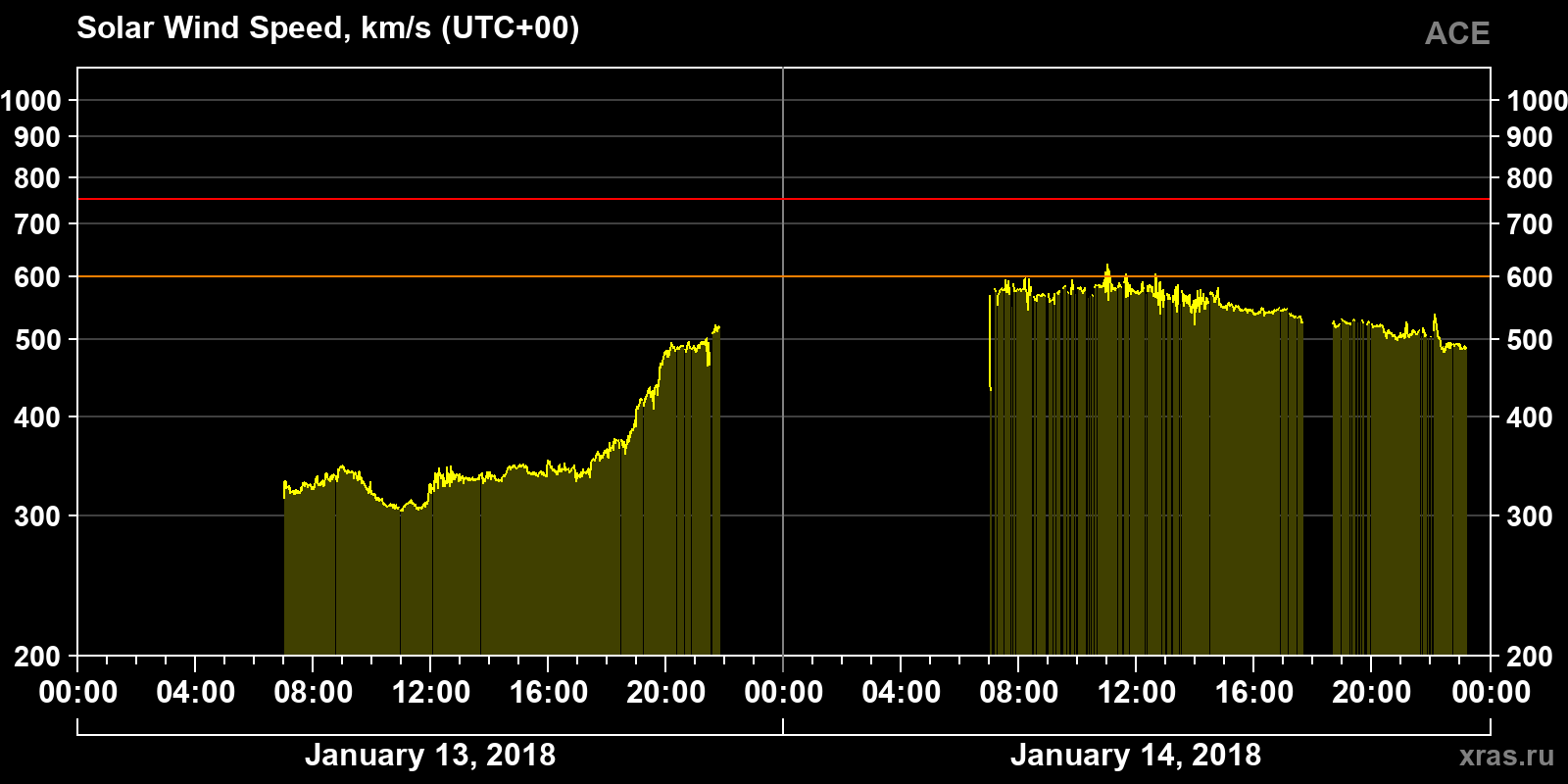 Solar wind speed