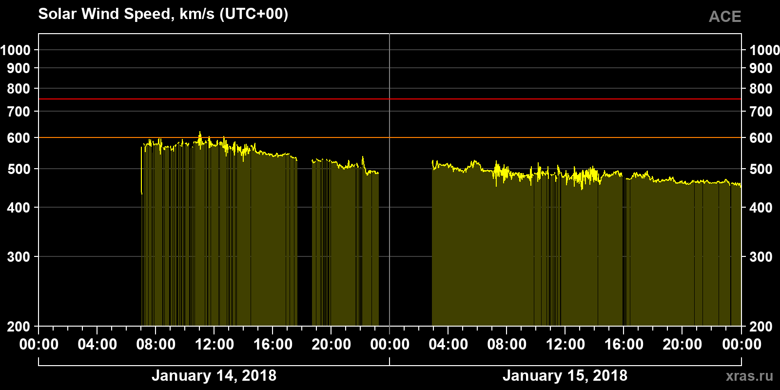 Solar wind speed