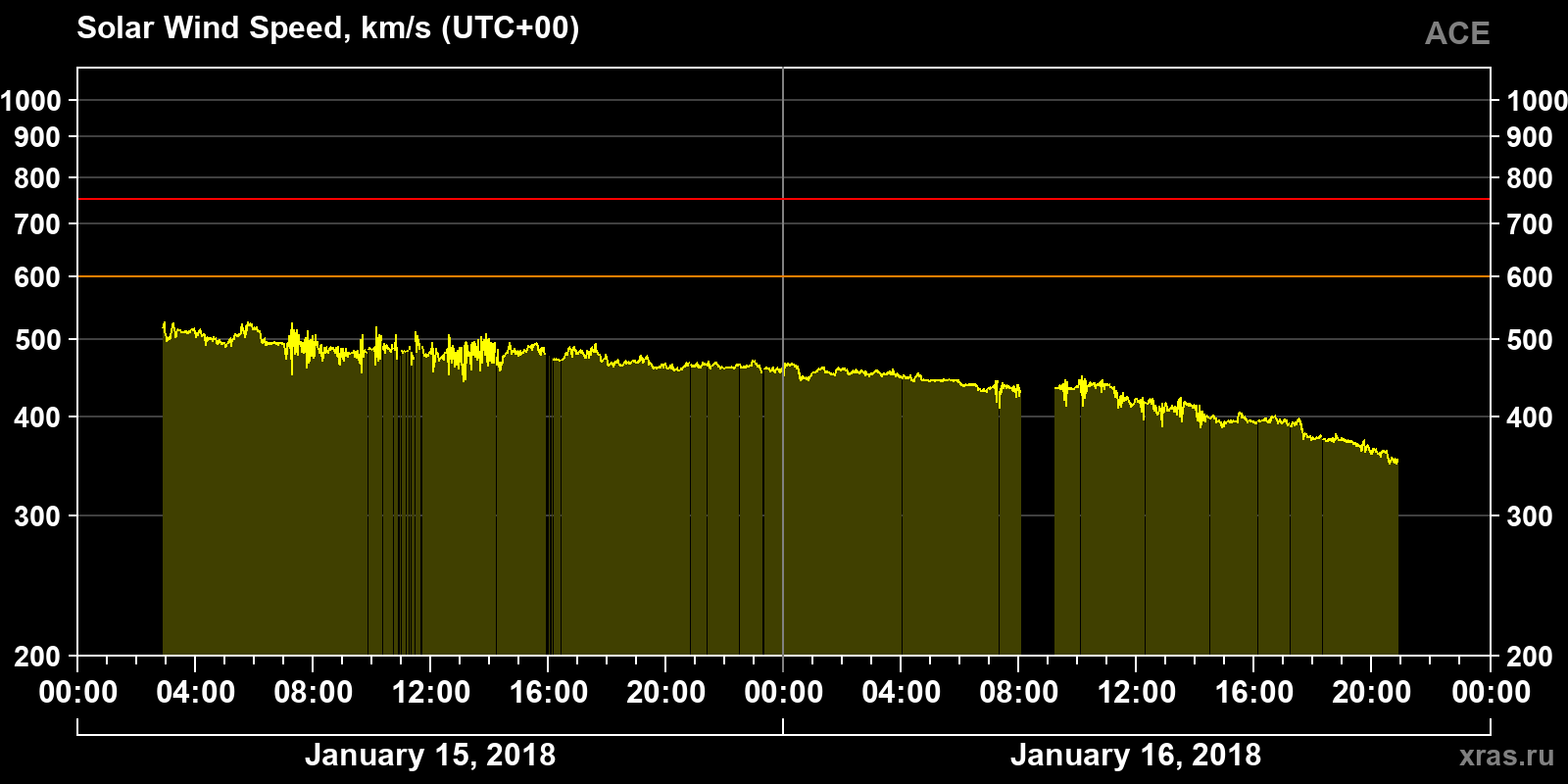 Solar wind speed