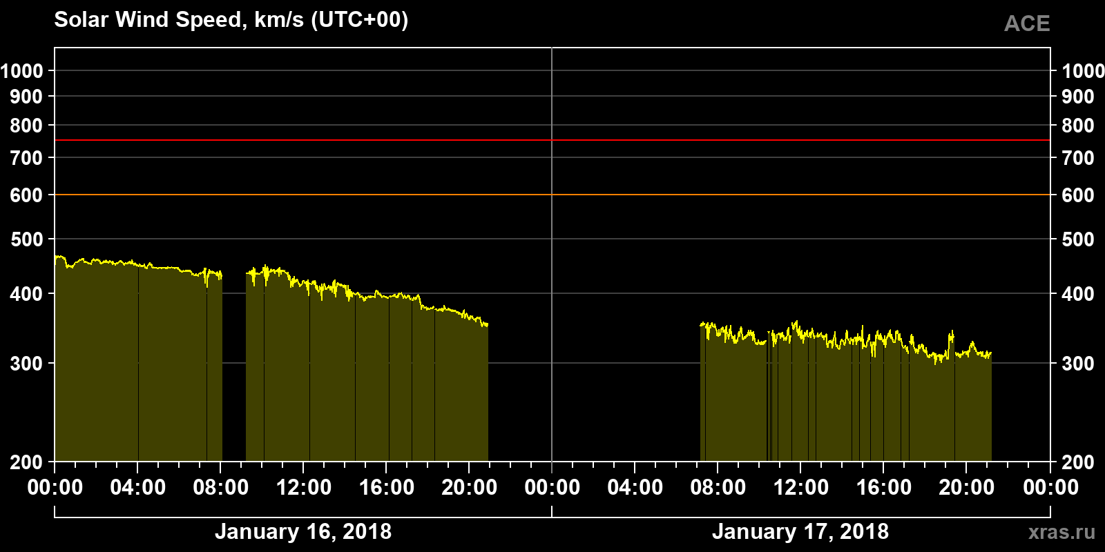 Solar wind speed