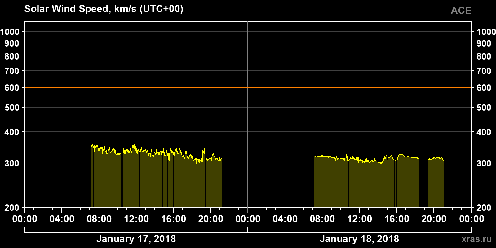 Solar wind speed