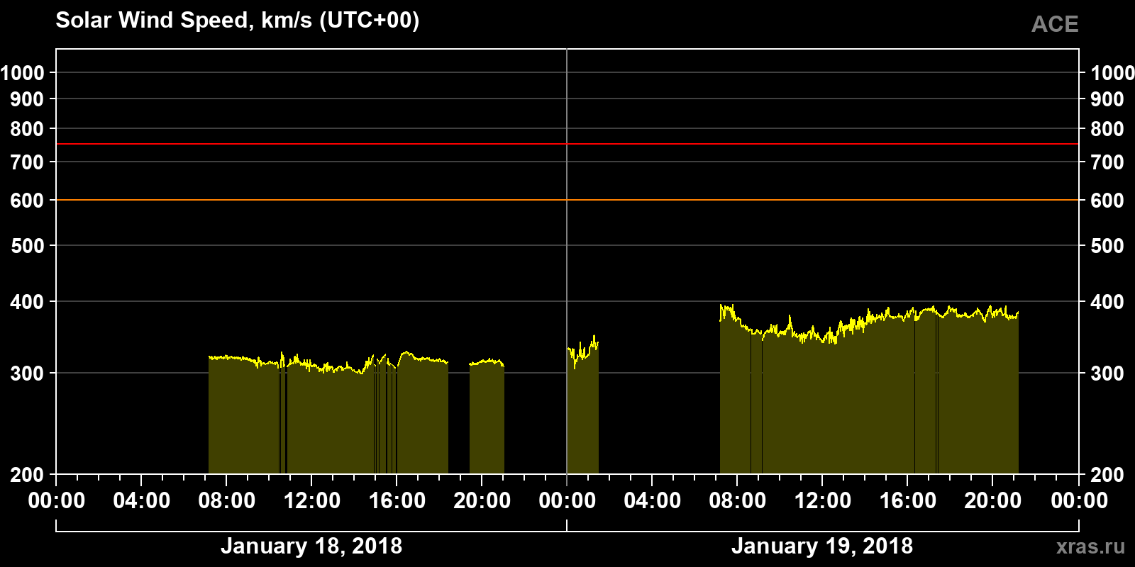 Solar wind speed