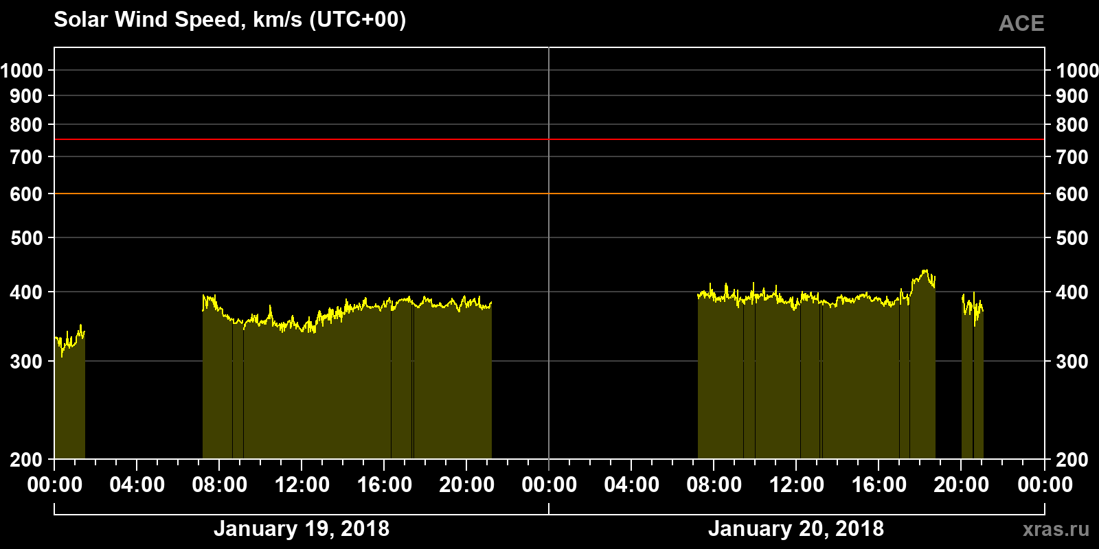 Solar wind speed