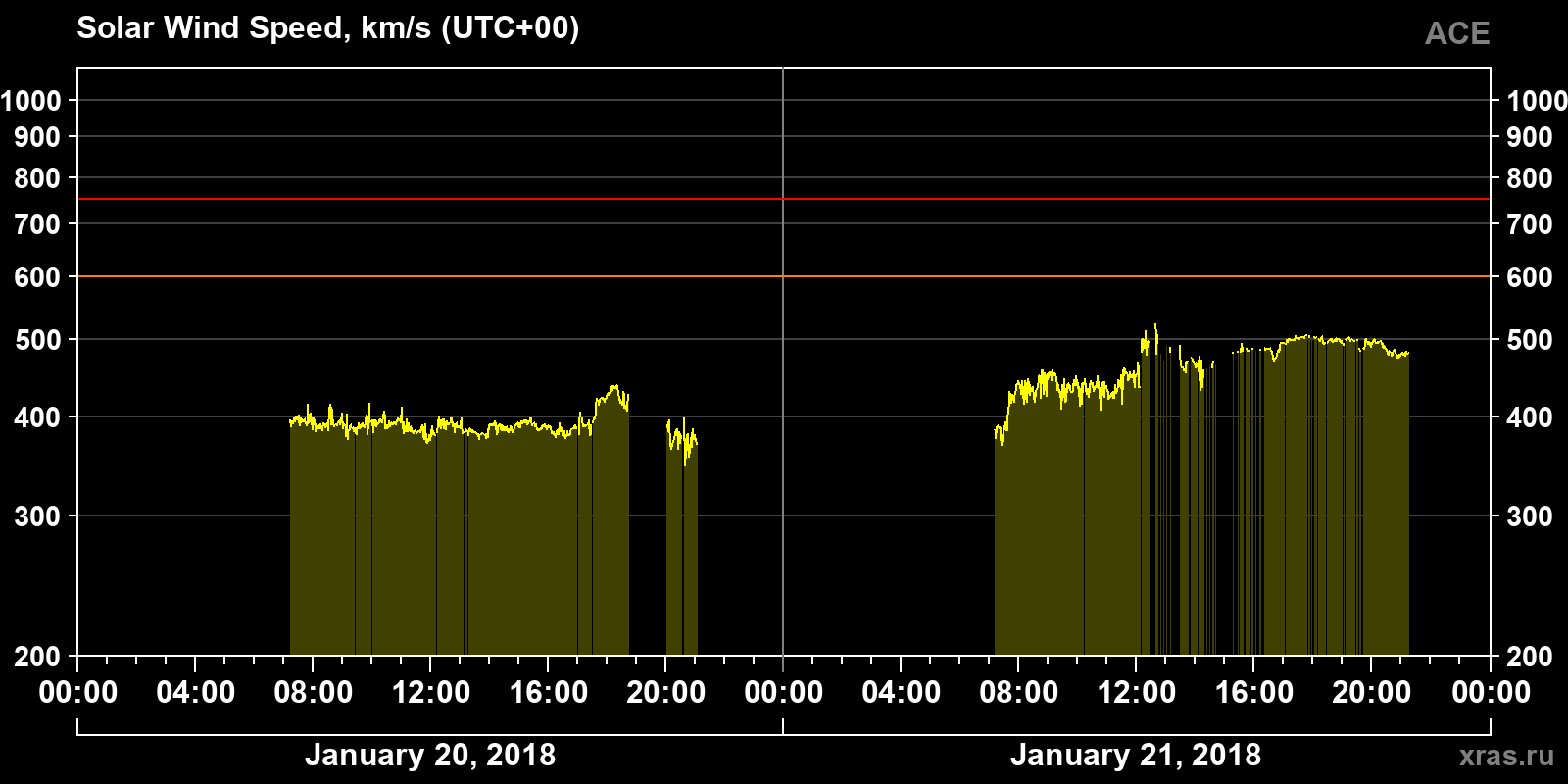 Solar wind speed